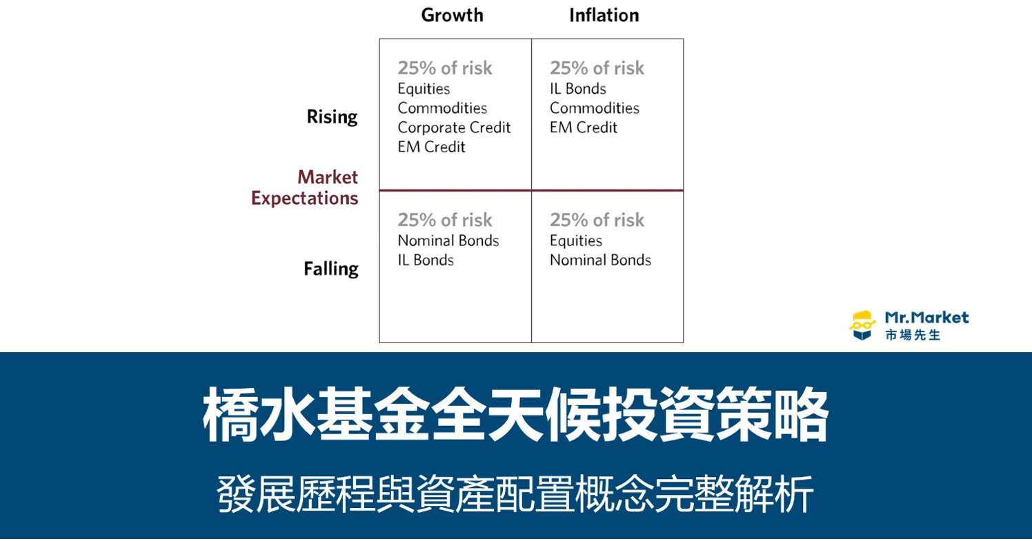 橋水基金全天候投資策略 – 發展歷程與資產配置概念完整解析