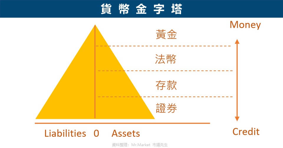 貨幣金字塔 