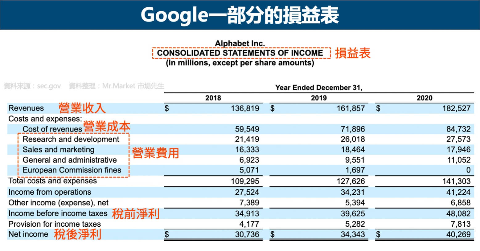 Google一部分的損益表