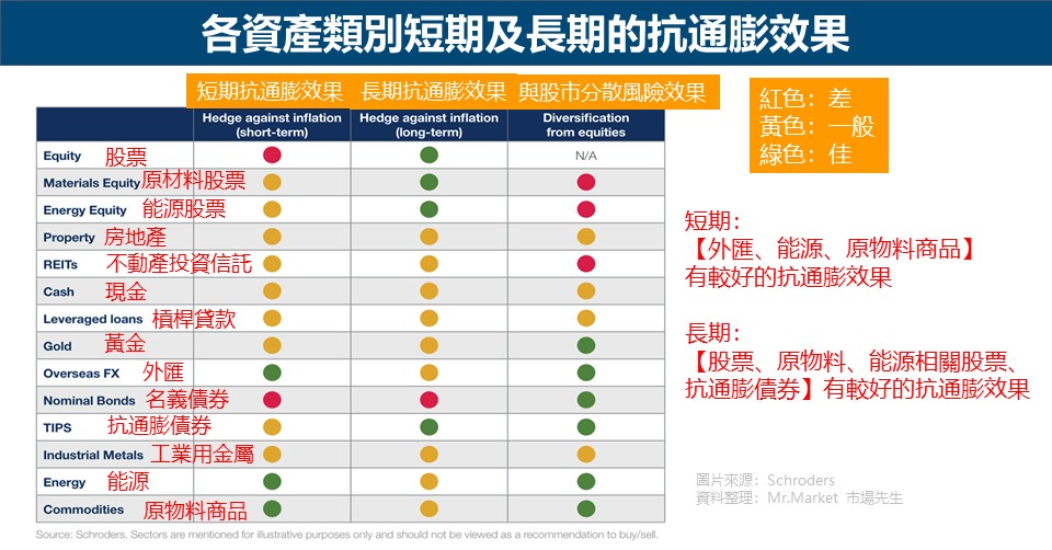 各資產類別短期及長期的抗通膨效果