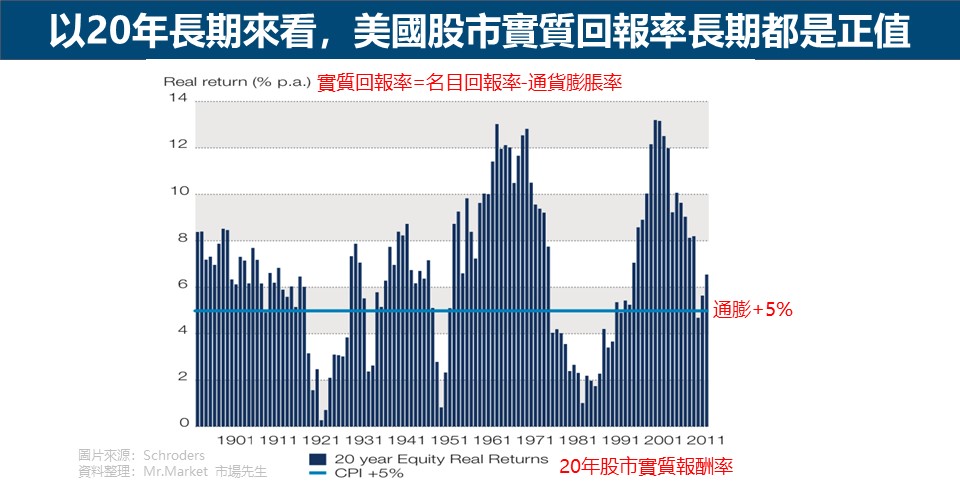 以20年長期來看，美國股市實質回報率長期都是正值