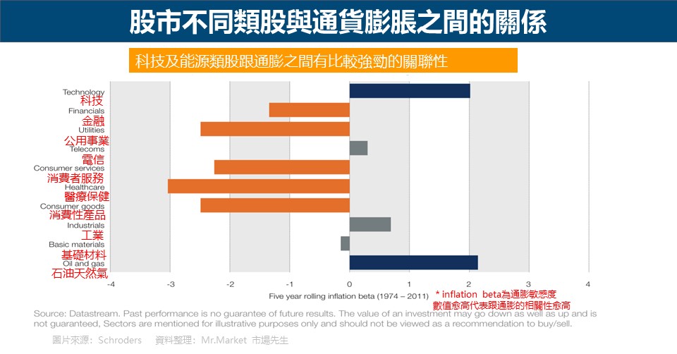 股市不同類股與通貨膨脹之間的關係