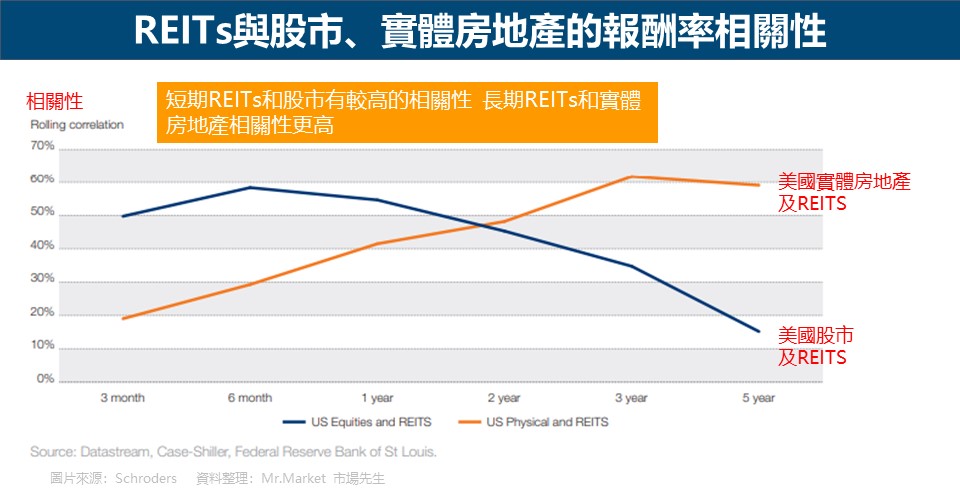 REITs與股市、實體房地產的報酬率相關性