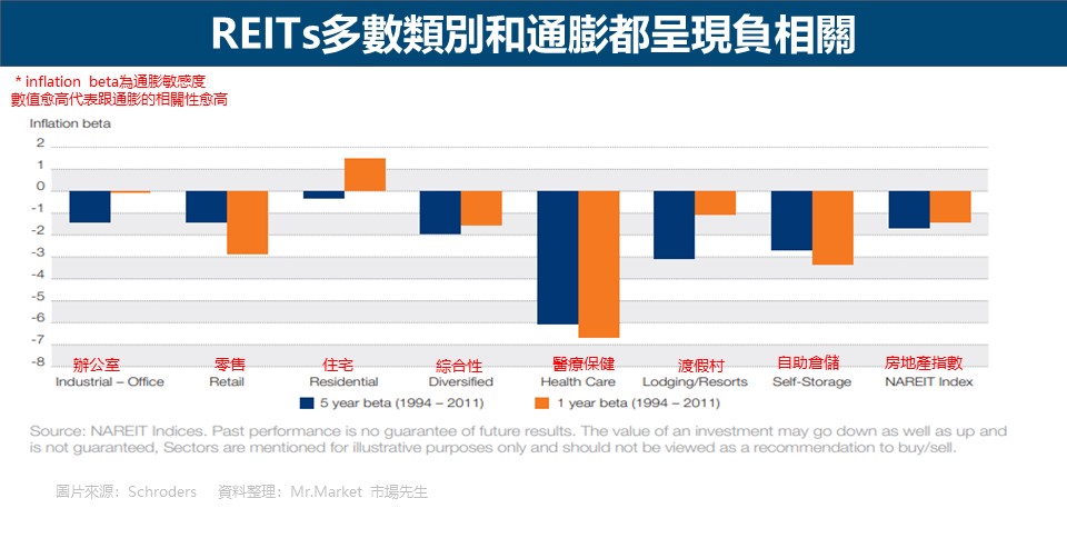 REITs多數類別和通膨都呈現負相關