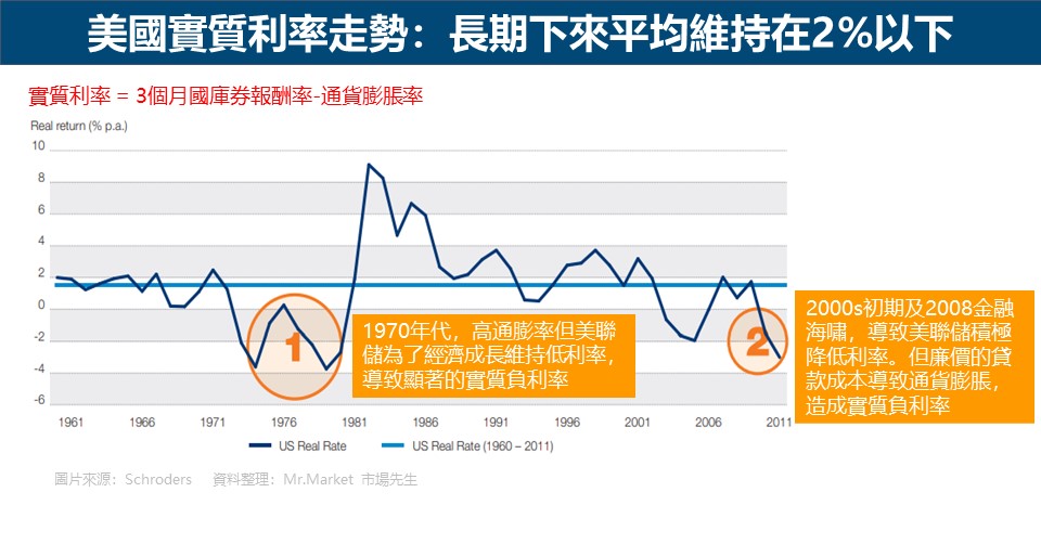 美國實質利率走勢：長期下來平均維持在2%以下