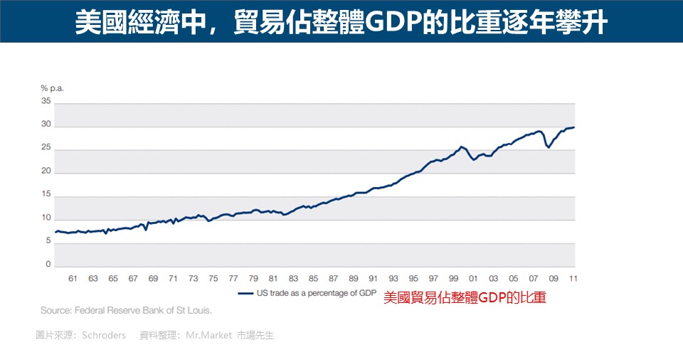 美國經濟中，貿易佔整體GDP的比重逐年攀升
