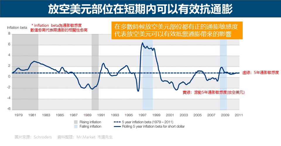 放空美元部位在短期內可以有效抗通膨