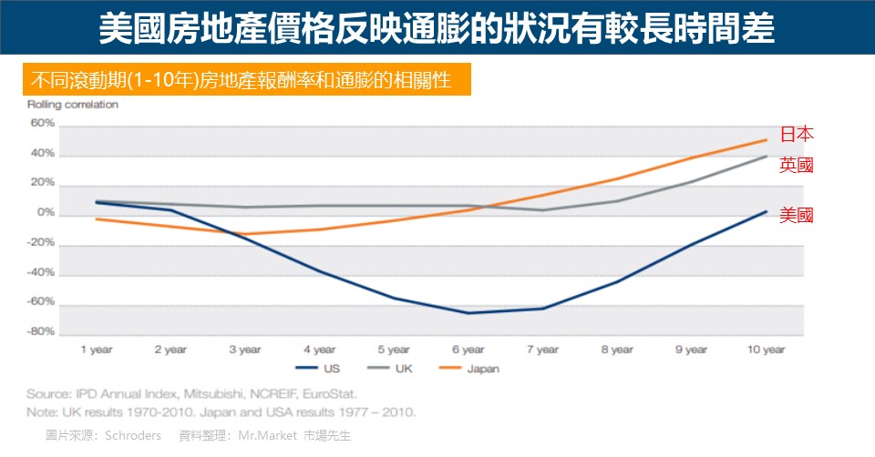 美國房地產價格反映通膨的狀況有較長時間差