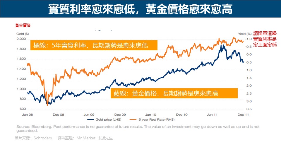 實質利率愈來愈低，黃金價格愈來愈高