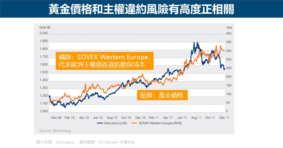 黃金價格和主權違約風險有高度正相關