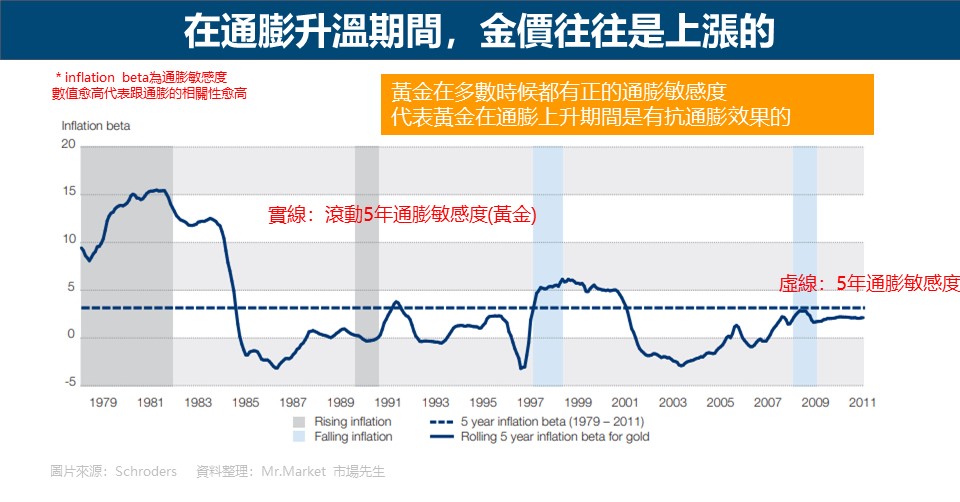 在通膨升溫期間，金價往往是上漲的