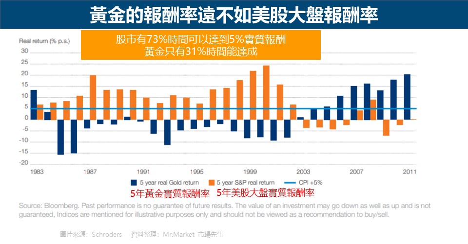 黃金的報酬率遠不如美股大盤報酬率