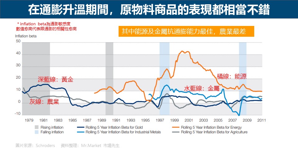 在通膨升溫期間，原物料商品的表現都相當不錯