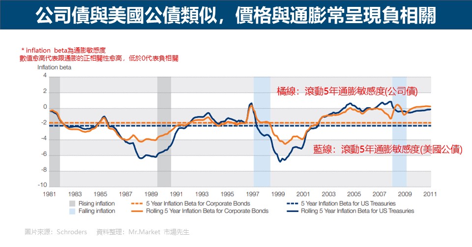 公司債與美國公債類似，價格與通膨常呈現負相關