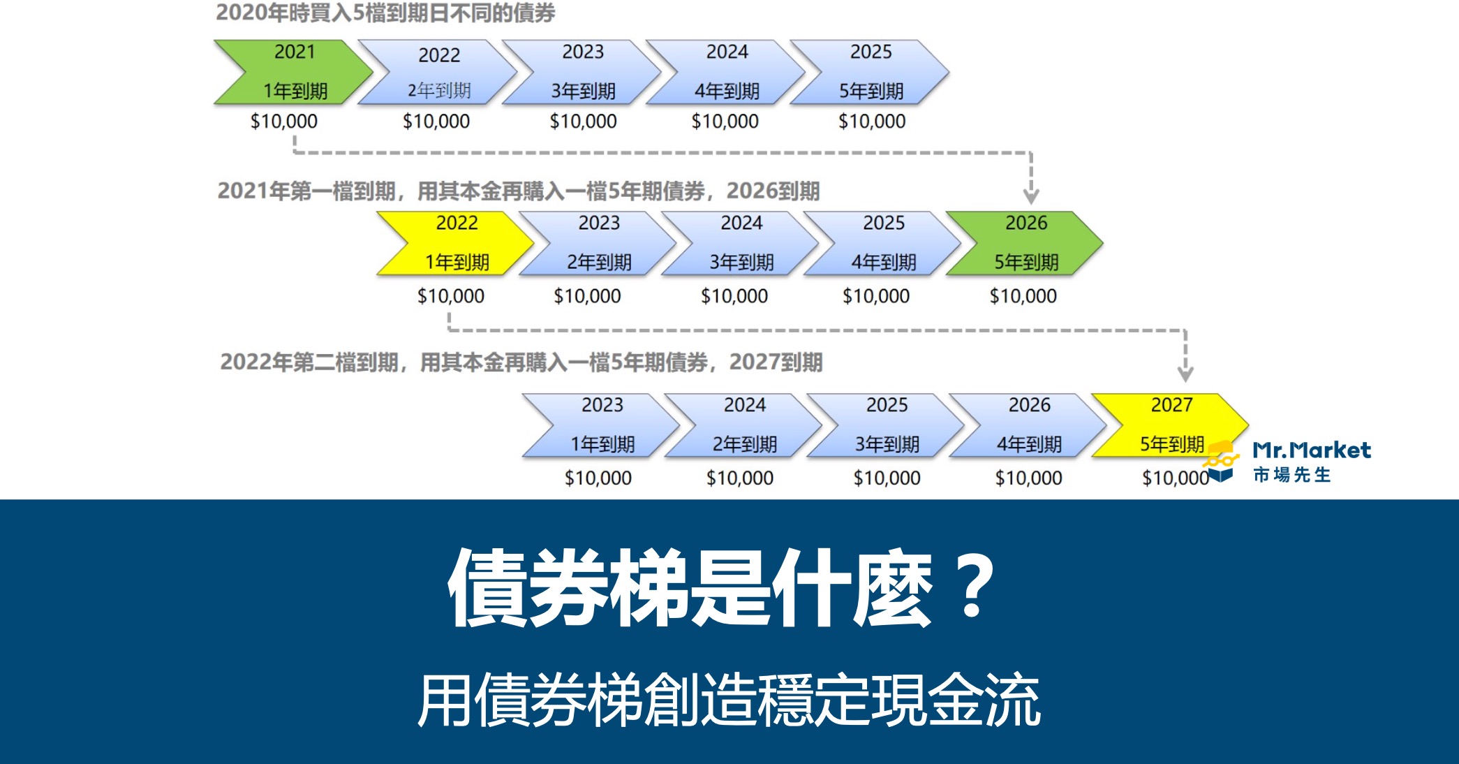 債券梯是什麼? 教你如何用債券梯創造穩定現金流