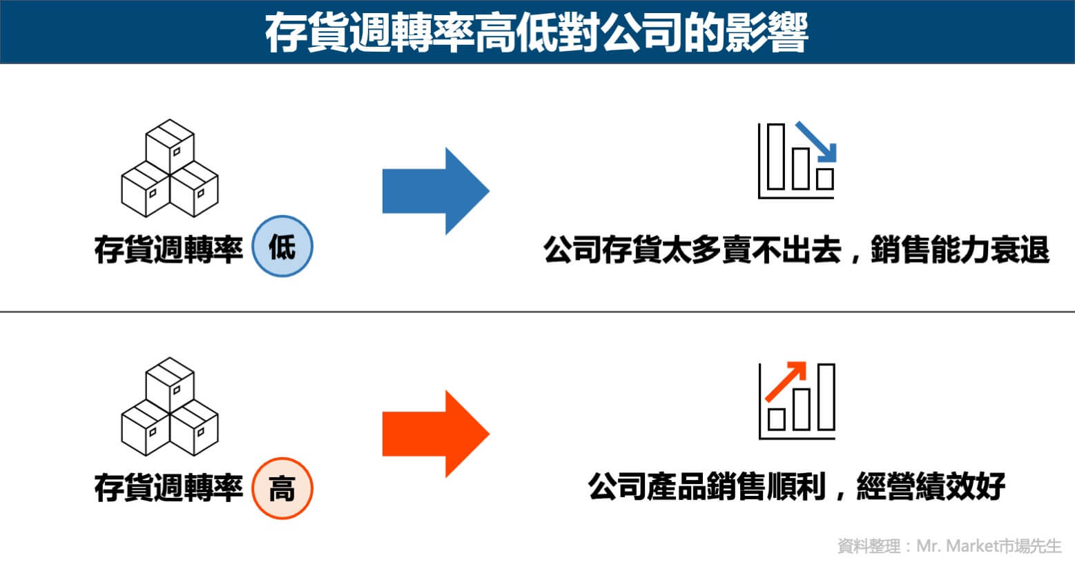 存貨週轉率高低對公司的影響