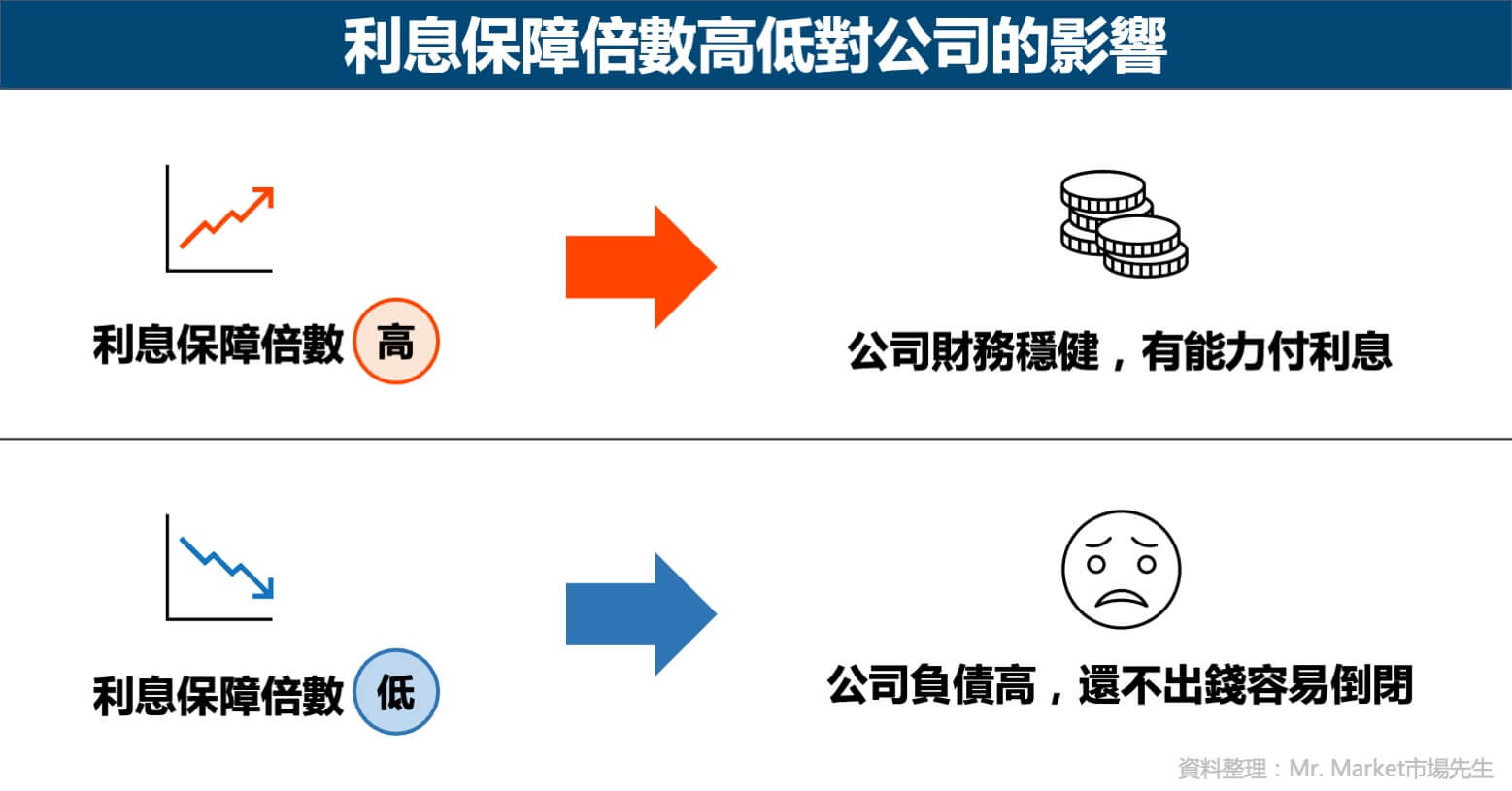 利息保障倍數高低對公司的影響