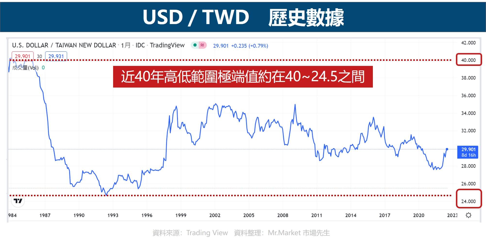 USD／TWD　歷史數據 