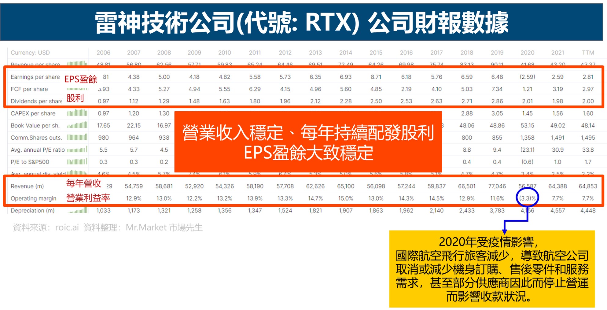 工業產業-財報-RTX