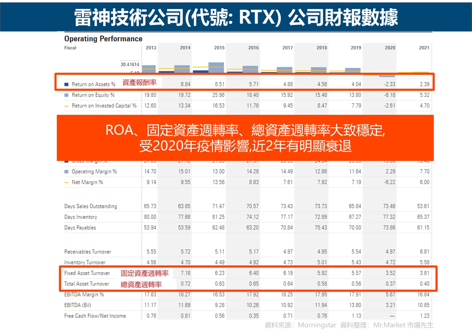 工業產業-經營效率-財報指標