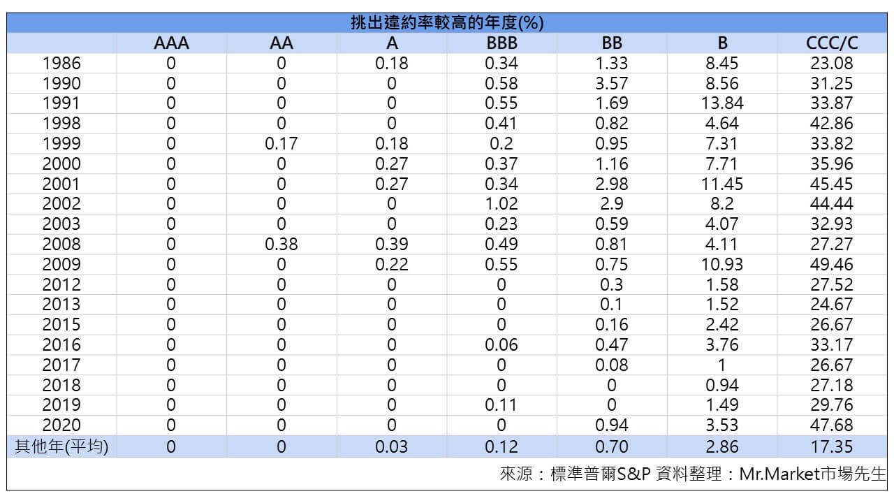 債券違約率較高年度