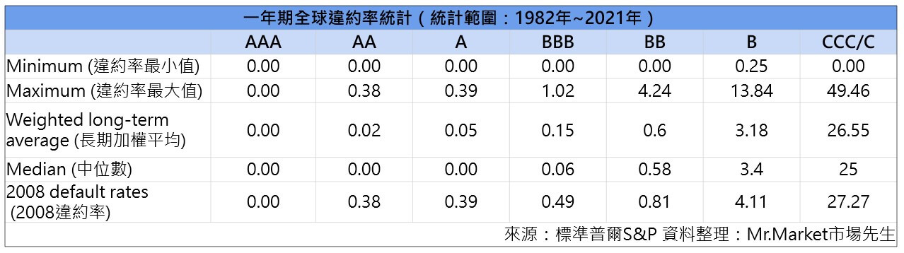債券全球違約率統計