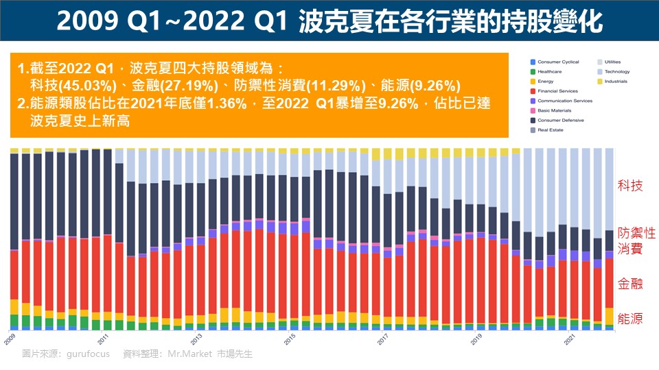 2009 Q1~2022 Q1 波克夏在各行業的持股變化