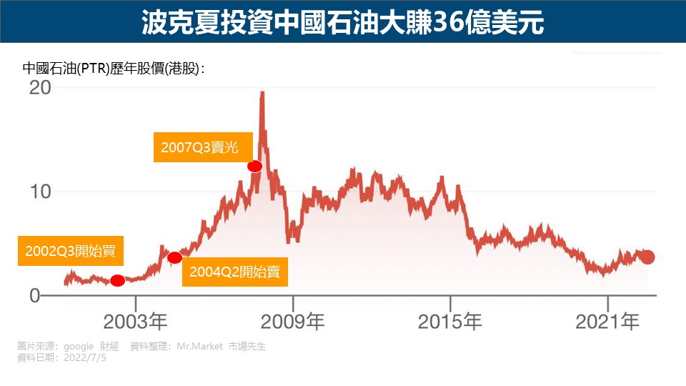 波克夏投資中國石油大賺36億美元