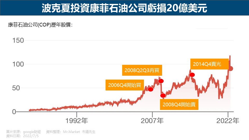 波克夏投資康菲石油公司虧損20億美元