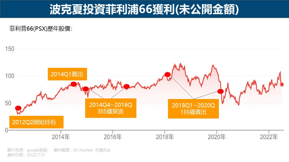 波克夏投資菲利浦66獲利(未公開金額)