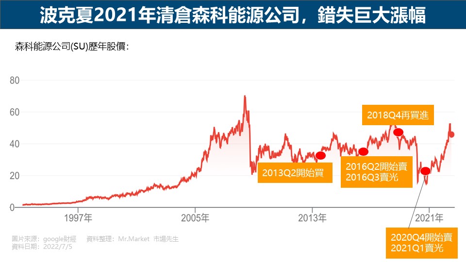 波克夏2021年清倉森科能源公司，錯失巨大漲幅