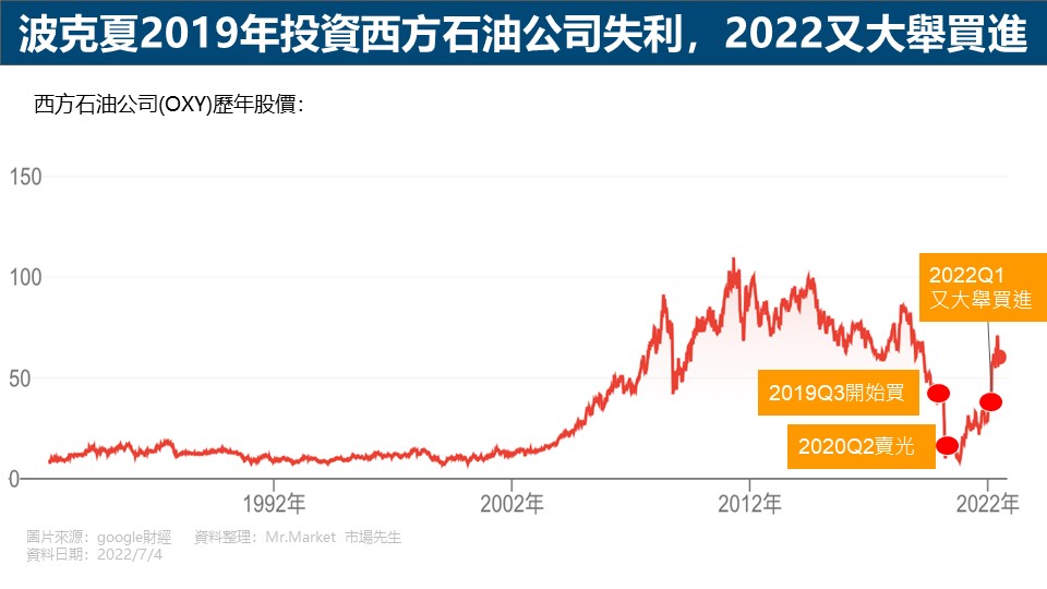 波克夏2019年投資西方石油公司失利，2022又大舉買進