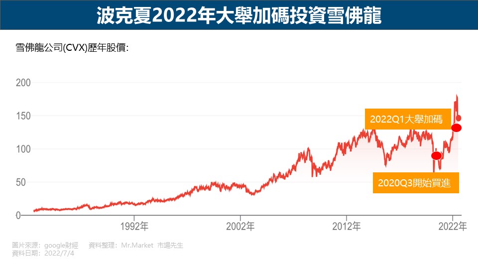 波克夏2022年大舉加碼投資雪佛龍