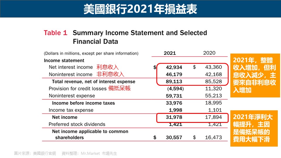 美國銀行2021年損益表