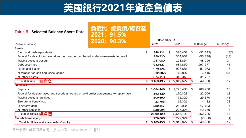 美國銀行2021年資產負債表