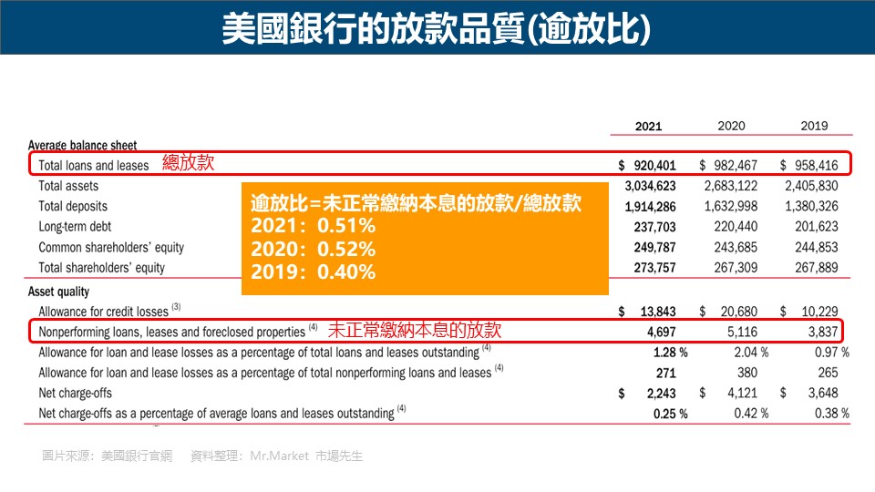 美國銀行的放款品質(逾放比)