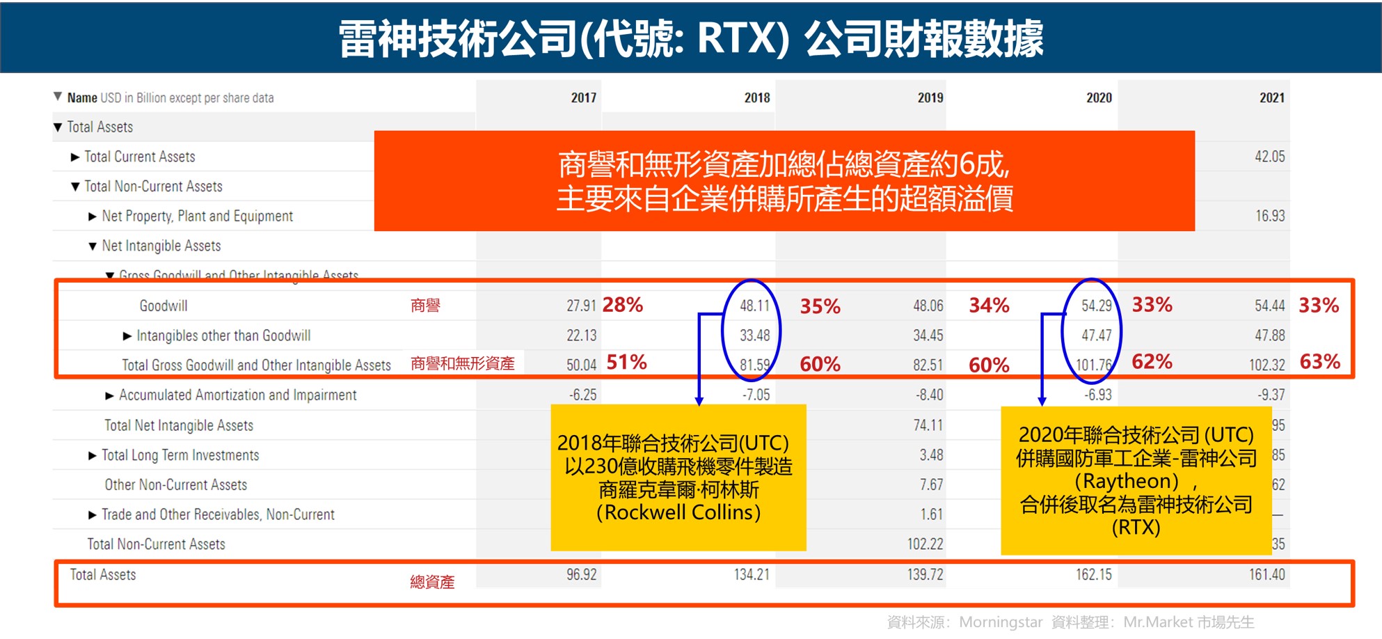 工業-產業特性-財報-無形資產佔比高