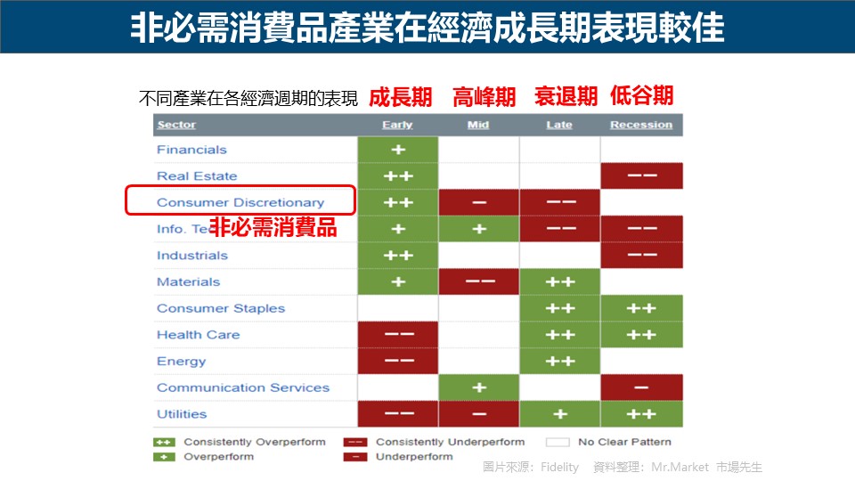 非必需消費品產業在經濟成長期表現較佳