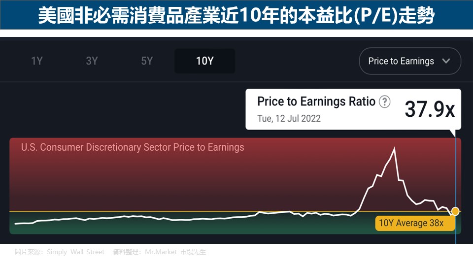 美國非必需消費品產業近10年的本益比(P/E)走勢