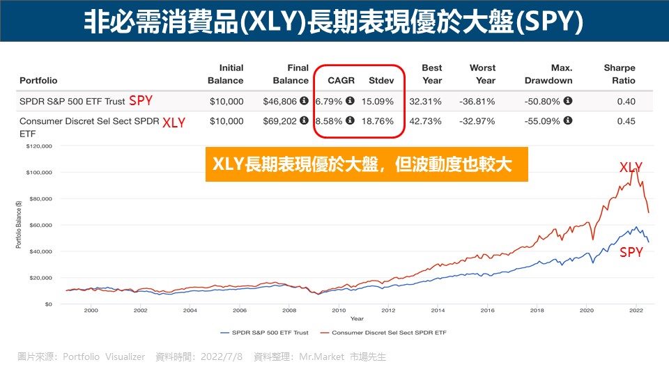 非必需消費品(XLY)長期表現優於大盤(SPY)