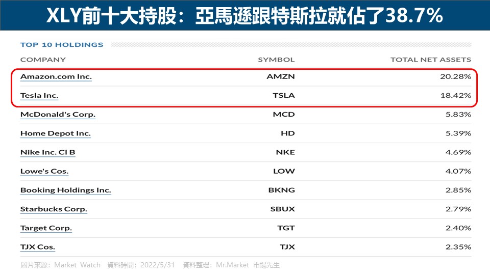 XLY前十大持股：亞馬遜跟特斯拉就佔了38.7%