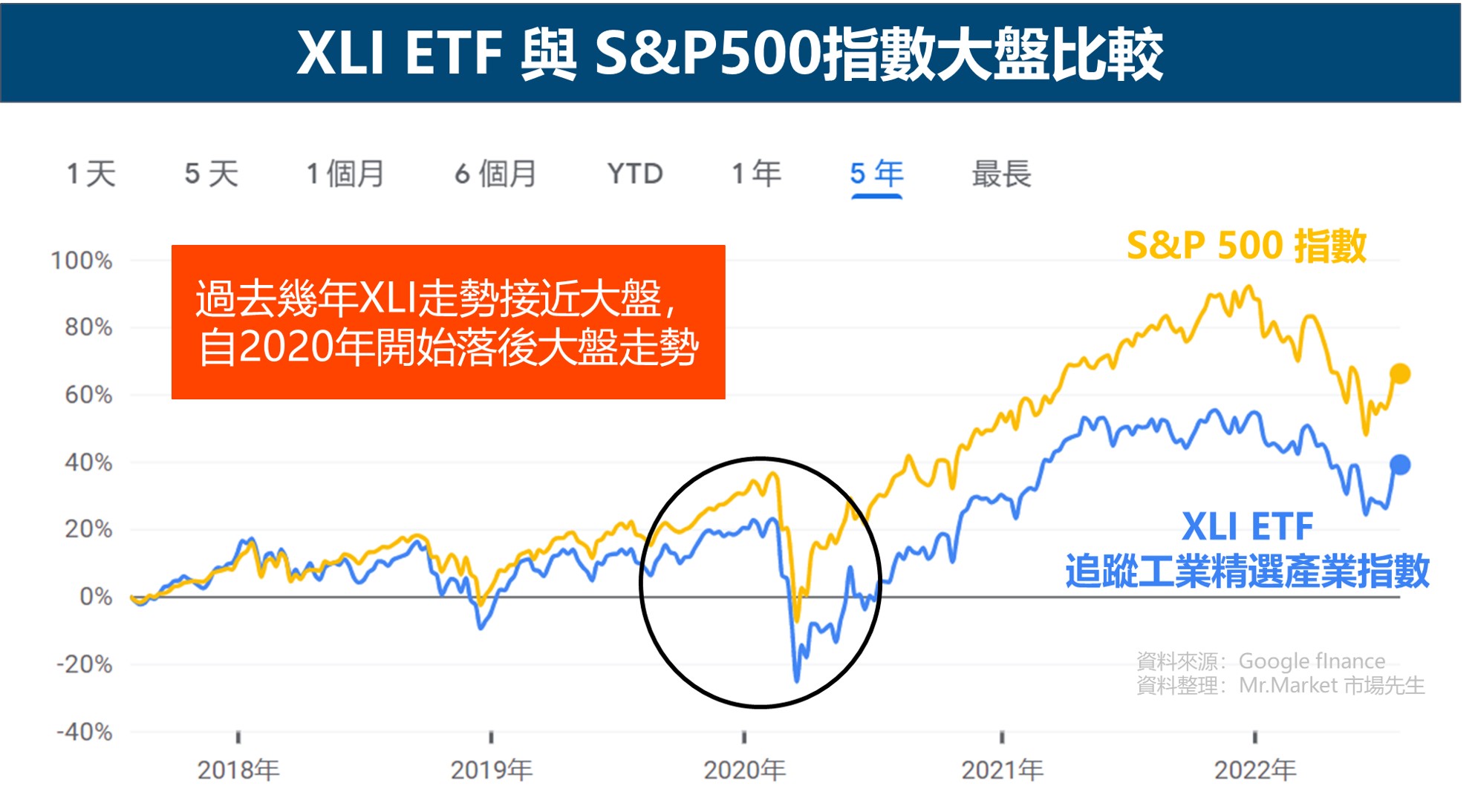XLI vs SPY
