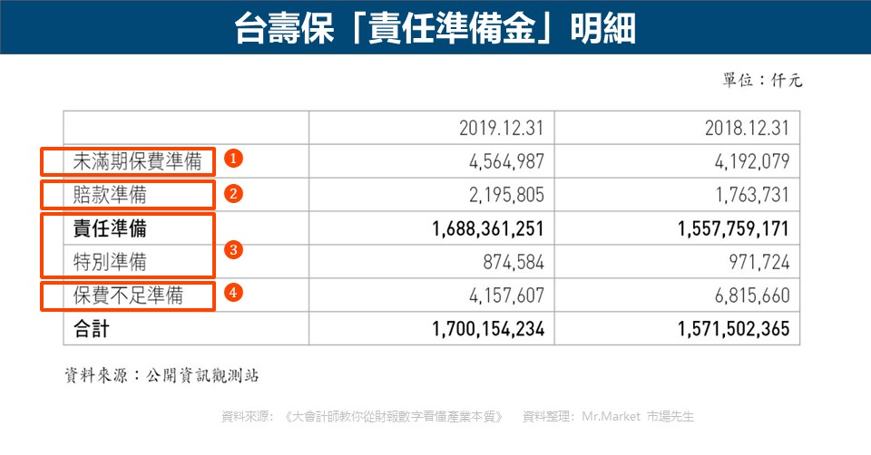 台壽保「責任準備金」明細