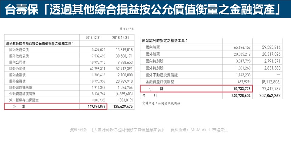 台壽保「透過其他綜合損益按公允價值衡量之金融資產」