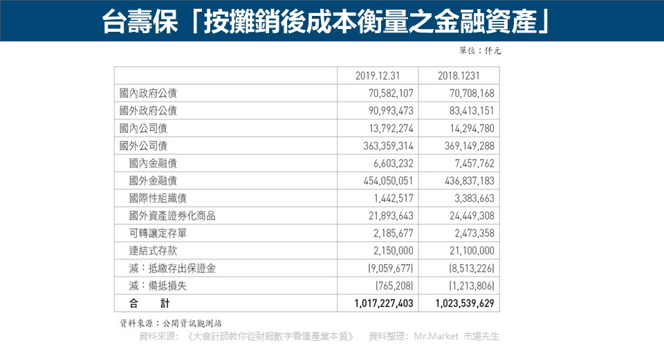 台壽保「按攤銷後成本衡量之金融資產」