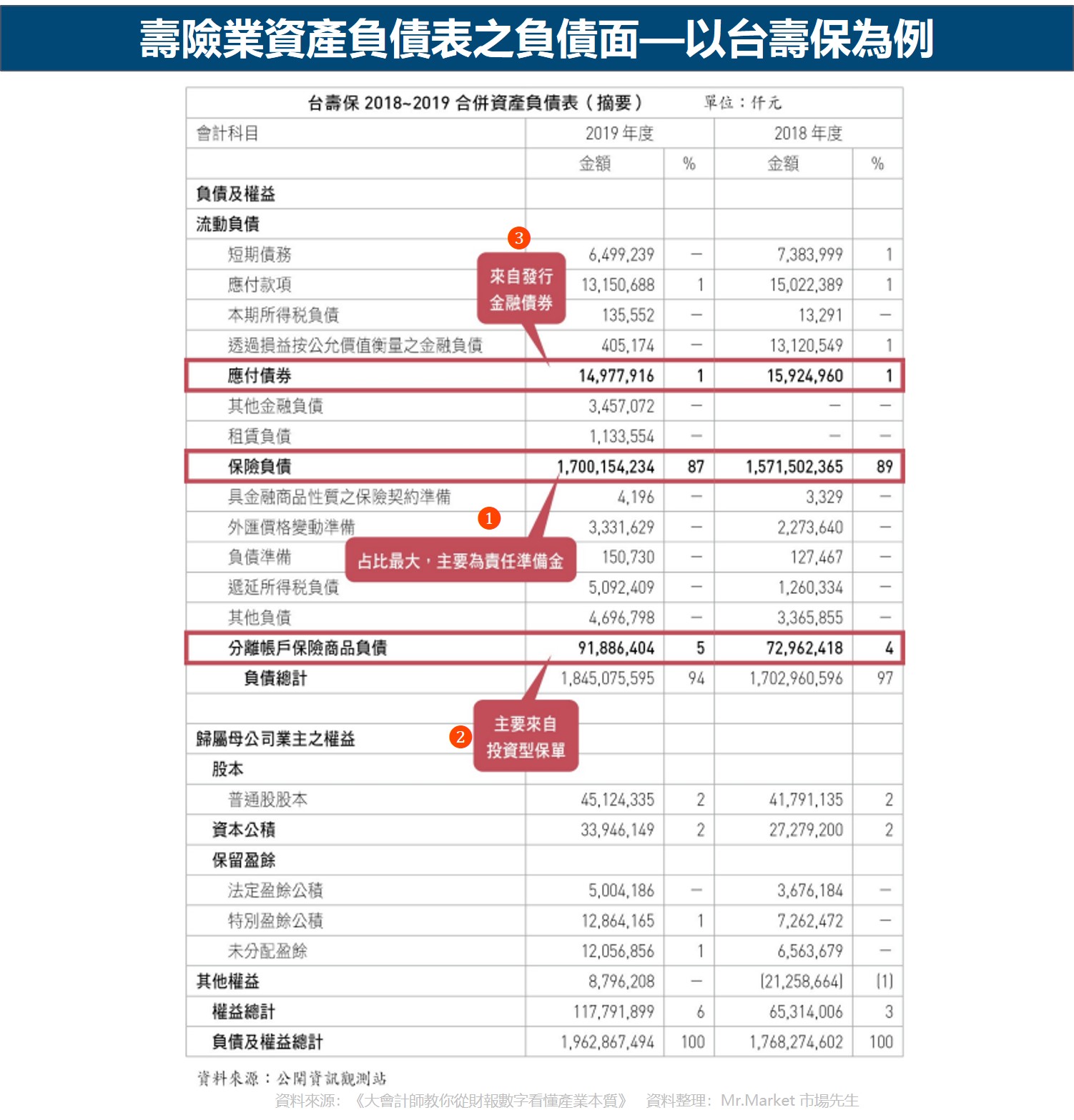 壽險業資產負債表之負債面—以台壽保為例