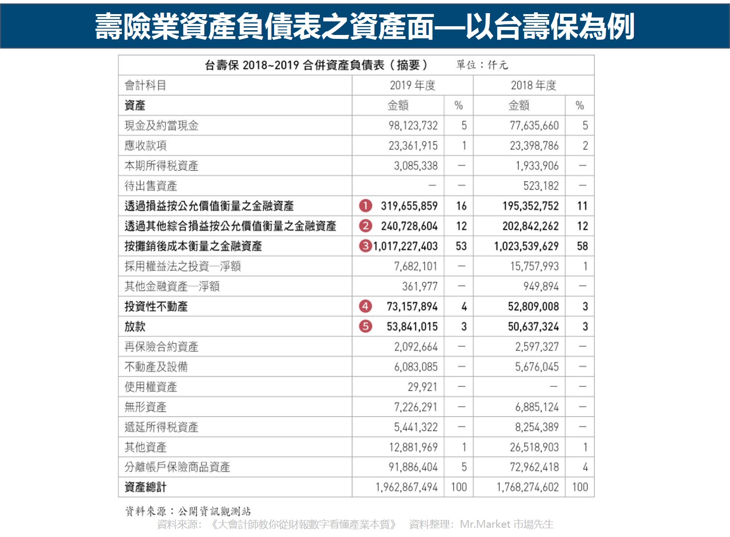 壽險業資產負債表之資產面—以台壽保為例