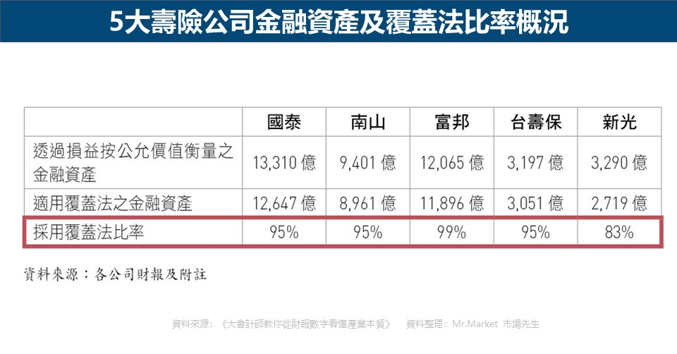5大壽險公司金融資產及覆蓋法比率概況