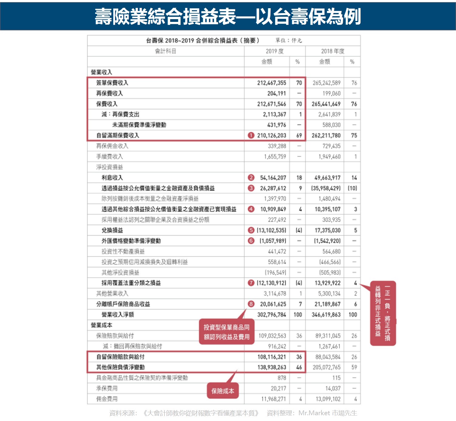 壽險業綜合損益表—以台壽保為例1