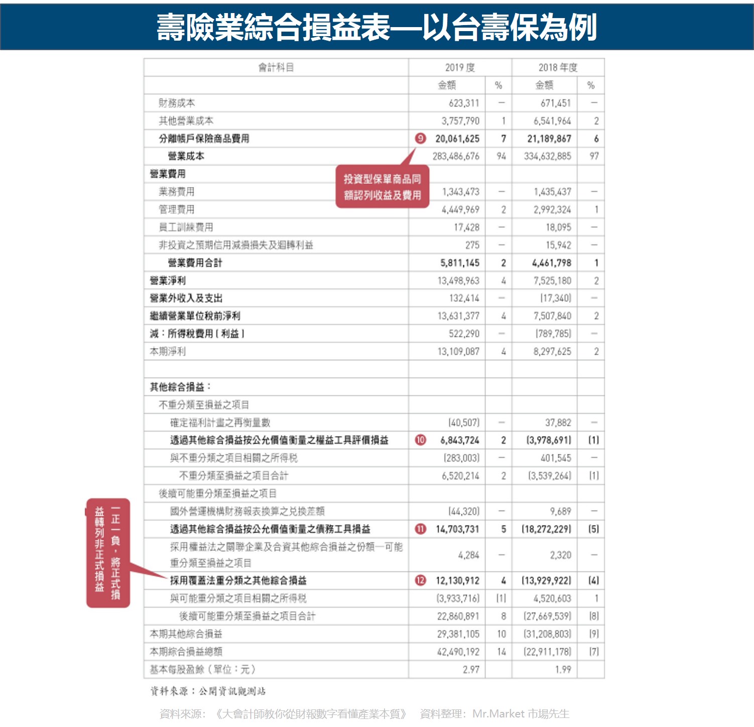 壽險業綜合損益表—以台壽保為例
